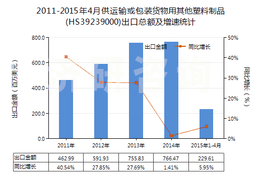 2011-2015年4月供運(yùn)輸或包裝貨物用其他塑料制品(HS39239000)出口總額及增速統(tǒng)計(jì)